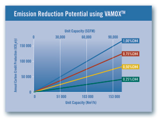 Chart showing the greenhouse gas emission reduction potential with Vamox technology