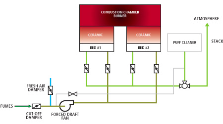 Plan for the treatment of Volatile Organic Compounds