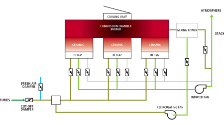 Plan pour le traitement des composés organiques