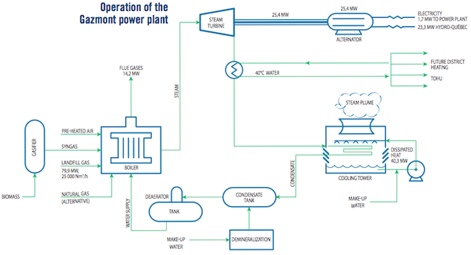 Schéma d'opération de la centrale Gazmont avec récupération des biogaz générés par le site d'enfouissement