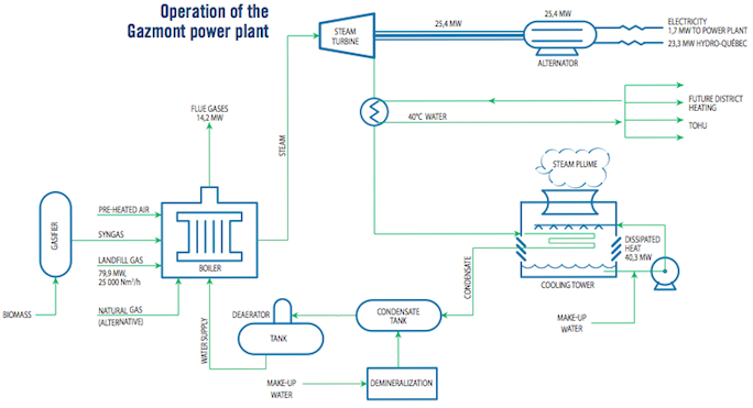 Operation of the Gazmont Power plant